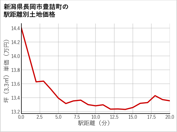 新潟県長岡市豊詰町の徒歩距離別の土地坪単価
