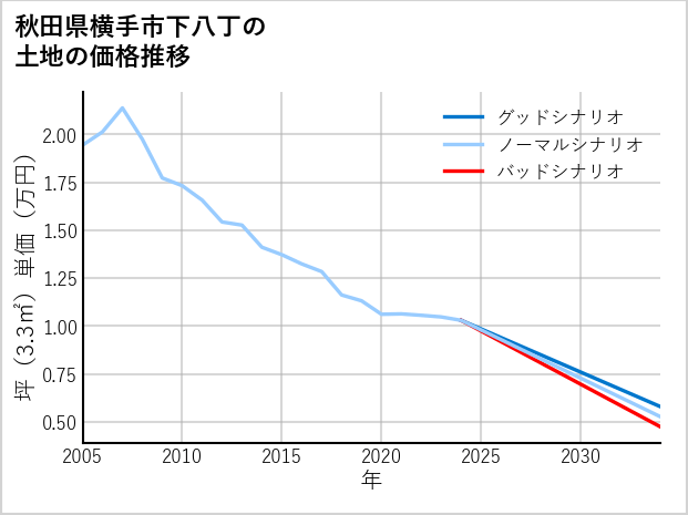秋田県横手市下八丁の土地価格推移