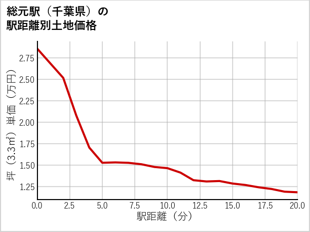 総元駅（千葉県）の徒歩距離別の土地坪単価