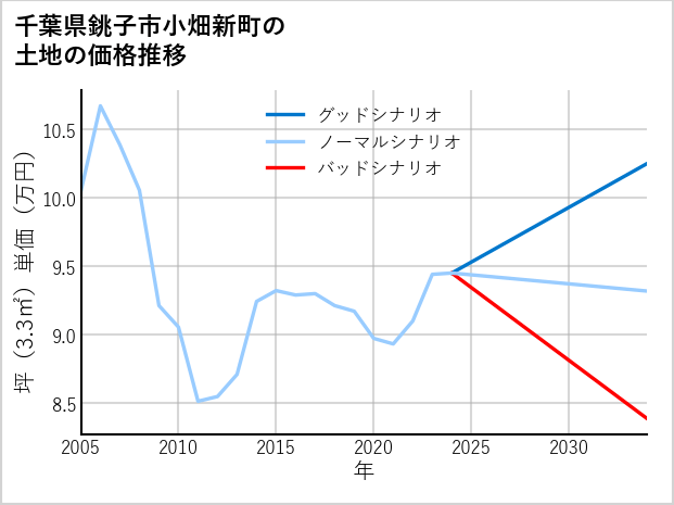 千葉県銚子市小畑新町の土地価格推移