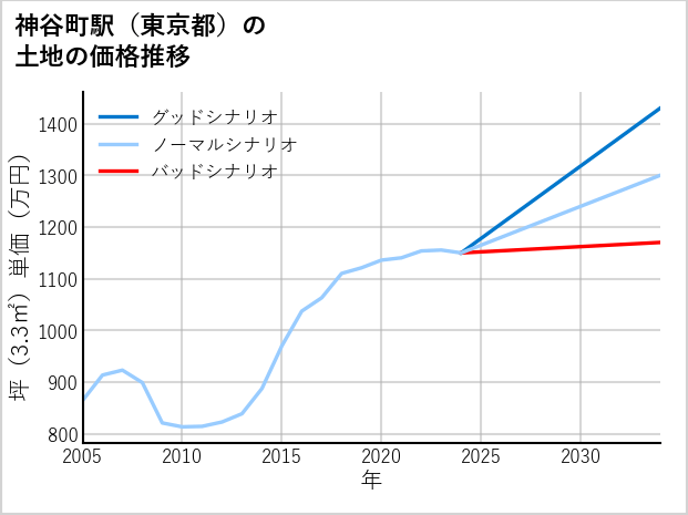 神谷町駅（東京都）の土地価格推移