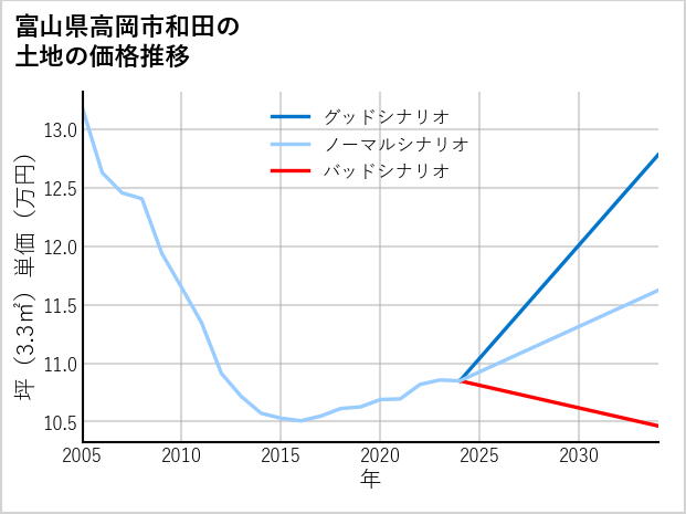 富山県高岡市和田の土地価格推移