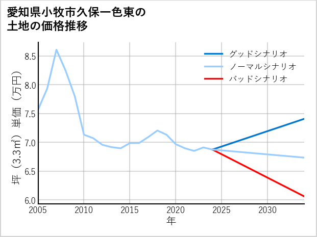 愛知県小牧市久保一色東の土地価格推移