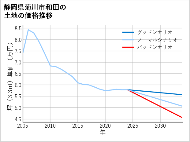静岡県菊川市和田の土地価格推移