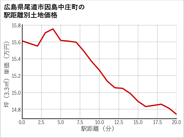 広島県尾道市因島中庄町の徒歩距離別の土地坪単価