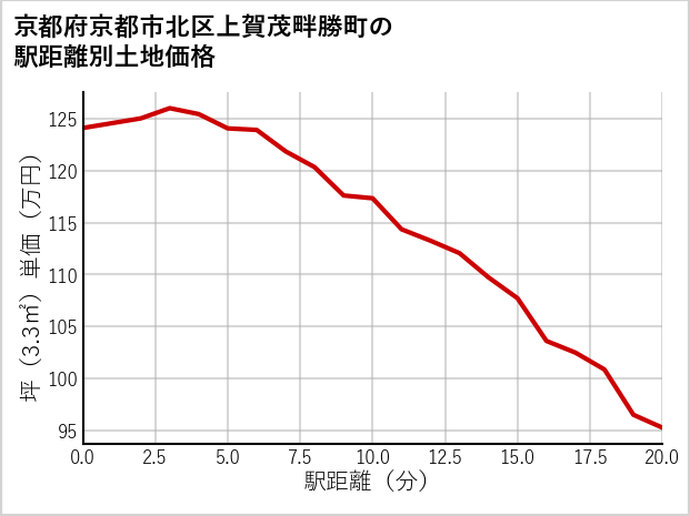 京都府京都市北区上賀茂畔勝町の徒歩距離別の土地坪単価