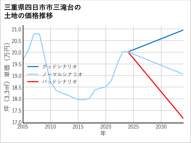 三重県四日市市三滝台の土地価格推移