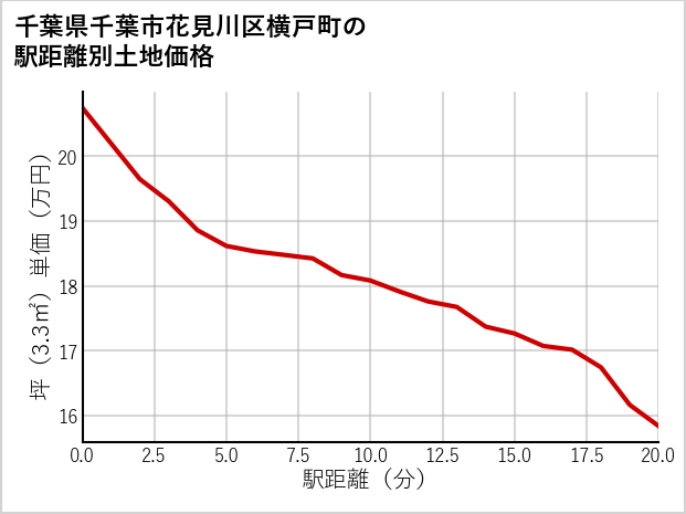 千葉県千葉市花見川区横戸町の徒歩距離別の土地坪単価