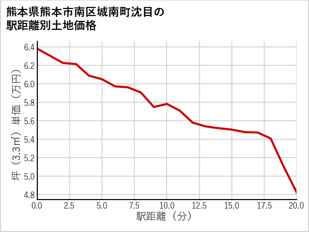 熊本県熊本市南区城南町沈目の徒歩距離別の土地坪単価