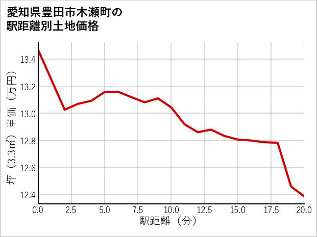 愛知県豊田市木瀬町の徒歩距離別の土地坪単価