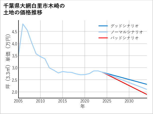 千葉県大網白里市木崎の土地価格推移