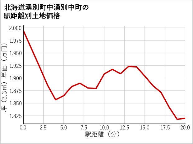 北海道湧別町中湧別中町の徒歩距離別の土地坪単価