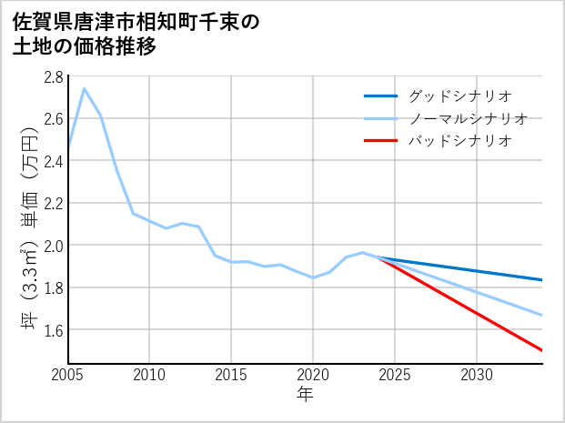 佐賀県唐津市相知町千束の土地価格推移