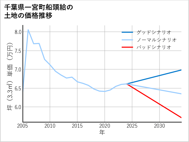 千葉県一宮町船頭給の土地価格推移
