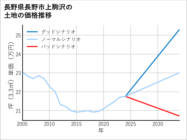 長野県長野市上駒沢の土地価格推移