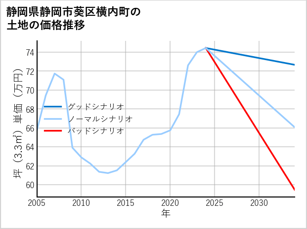 静岡県静岡市葵区横内町の土地価格推移