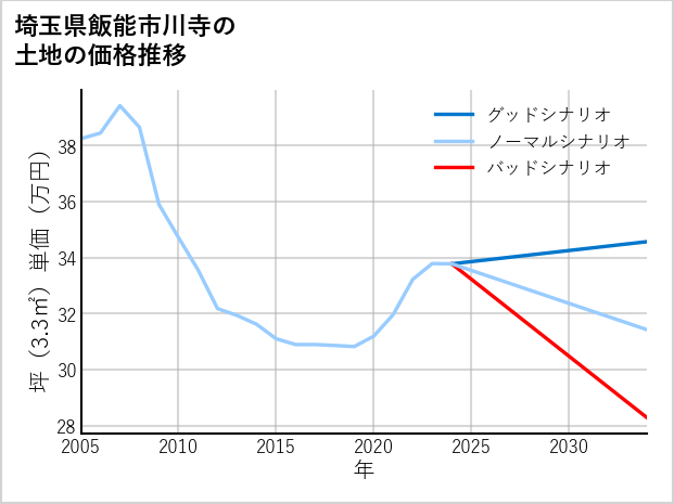 埼玉県飯能市川寺の土地価格推移