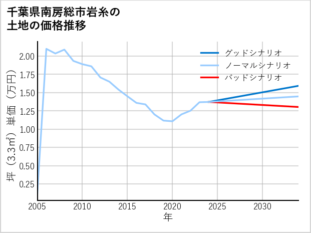 千葉県南房総市岩糸の土地価格推移