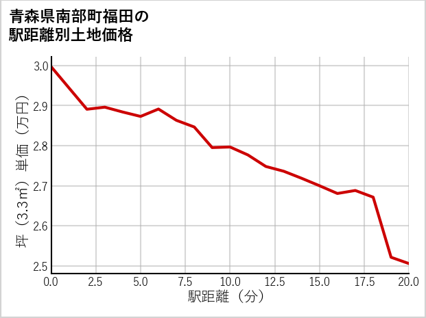 青森県南部町福田の徒歩距離別の土地坪単価