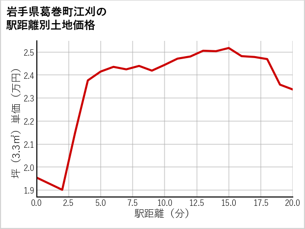 岩手県葛巻町江刈の徒歩距離別の土地坪単価