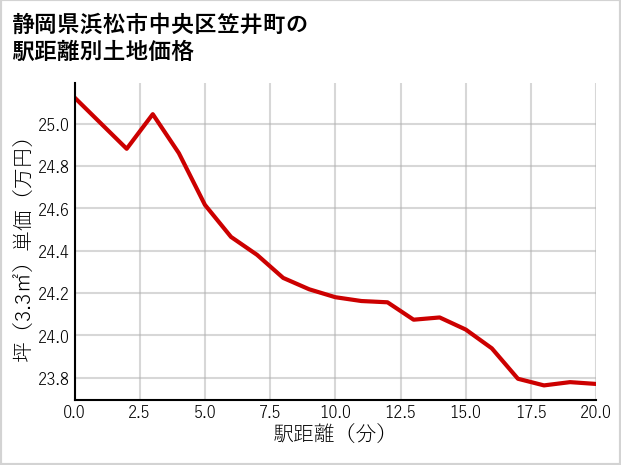 静岡県浜松市中央区笠井町の徒歩距離別の土地坪単価