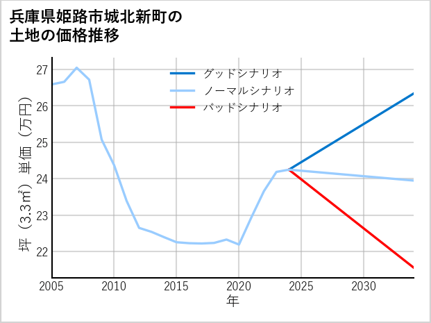 兵庫県姫路市城北新町の土地価格推移