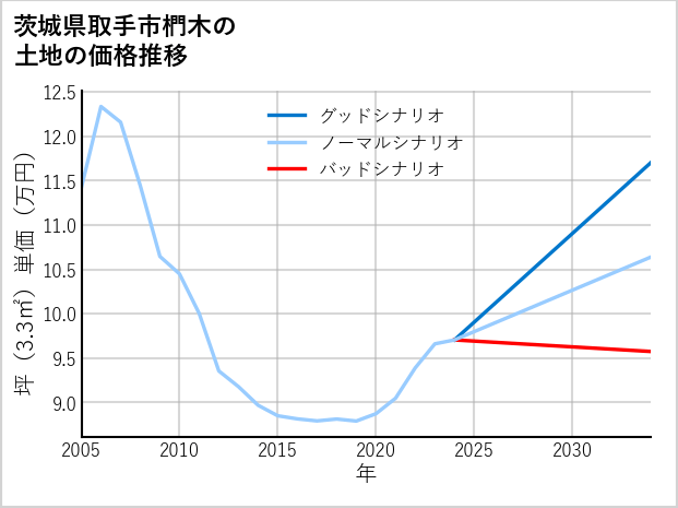 茨城県取手市椚木の土地価格推移