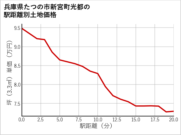 兵庫県たつの市新宮町光都の徒歩距離別の土地坪単価