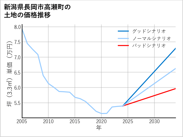 新潟県長岡市高瀬町の土地価格推移