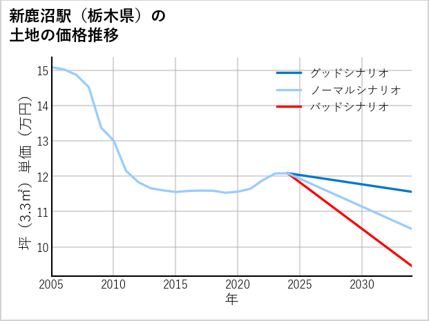 新鹿沼駅（栃木県）の土地価格推移
