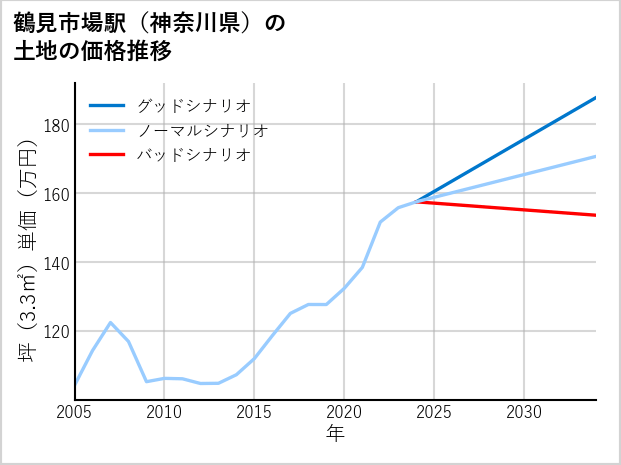 鶴見市場駅（神奈川県）の土地価格推移