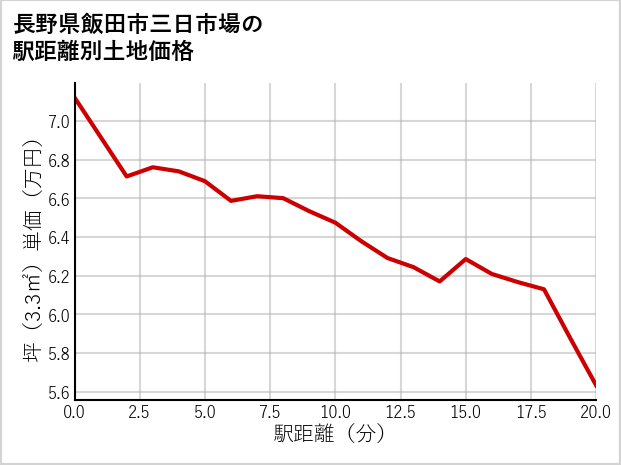 長野県飯田市三日市場の徒歩距離別の土地坪単価