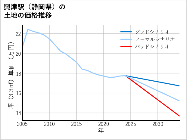 興津駅（静岡県）の土地価格推移