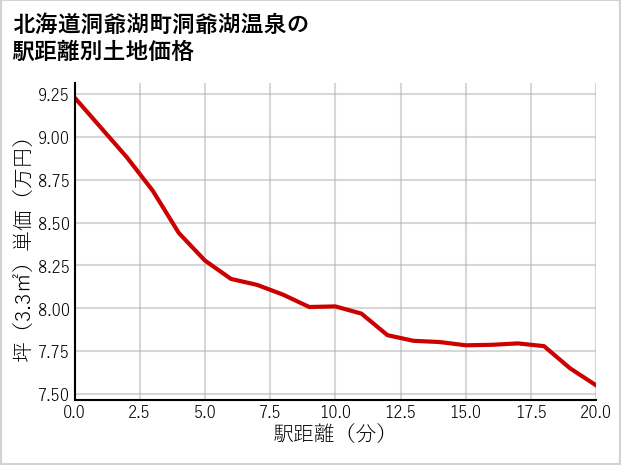北海道洞爺湖町洞爺湖温泉の徒歩距離別の土地坪単価