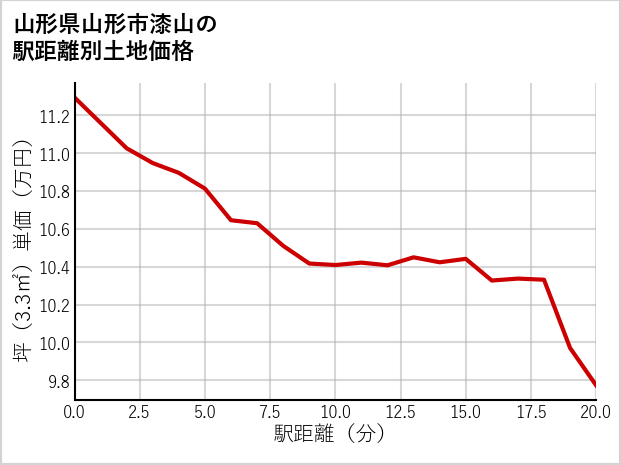 山形県山形市漆山の徒歩距離別の土地坪単価