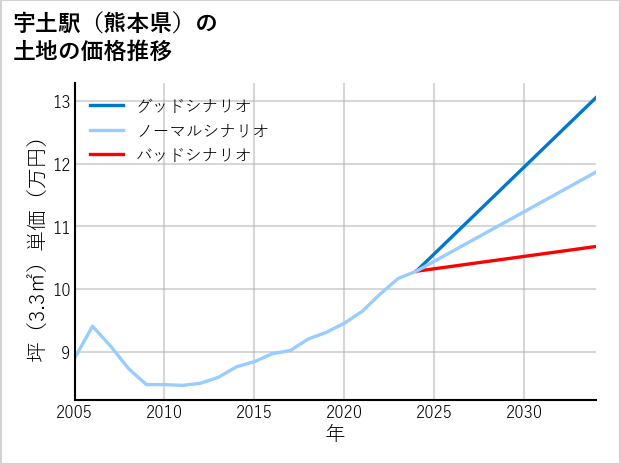宇土駅（熊本県）の土地価格推移