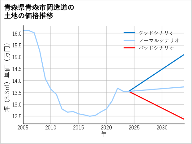 青森県青森市岡造道の土地価格推移