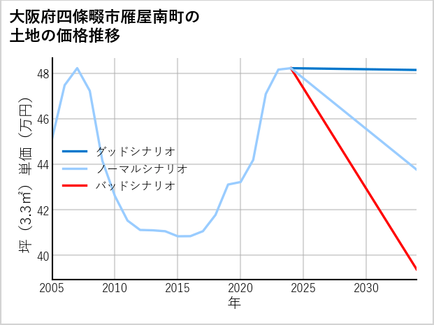 大阪府四條畷市雁屋南町の土地価格推移