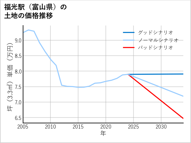 福光駅（富山県）の土地価格推移
