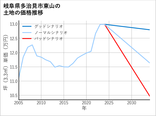 岐阜県多治見市東山の土地価格推移