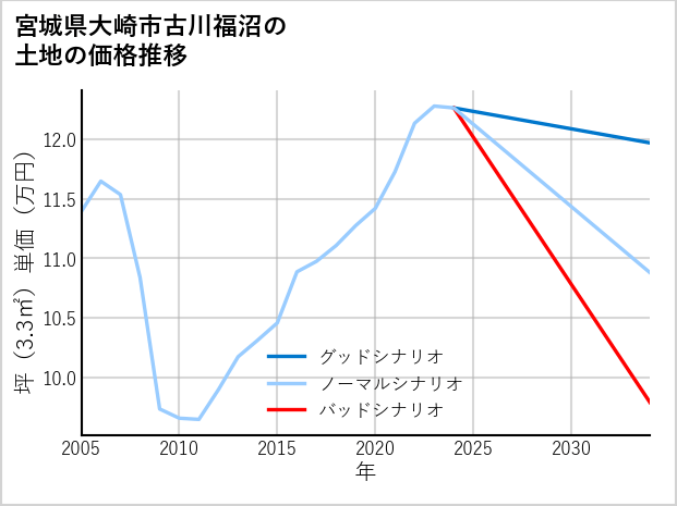 宮城県大崎市古川福沼の土地価格推移
