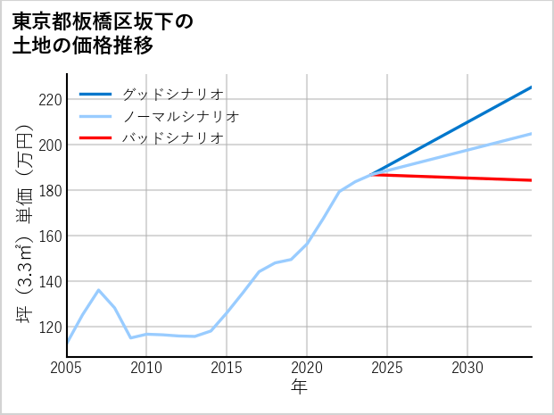 東京都板橋区坂下の土地価格推移