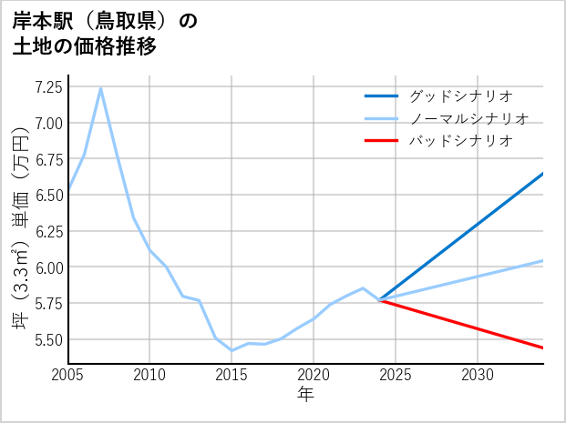 岸本駅（鳥取県）の土地価格推移