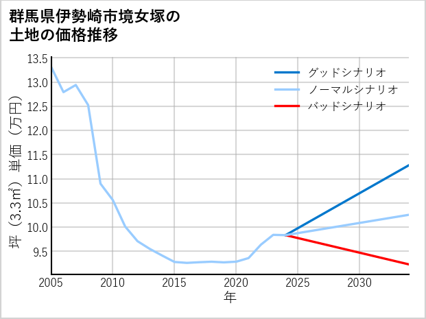 群馬県伊勢崎市境女塚の土地価格推移