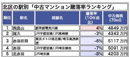 北区の駅別「中古マンション騰落率ランキング」