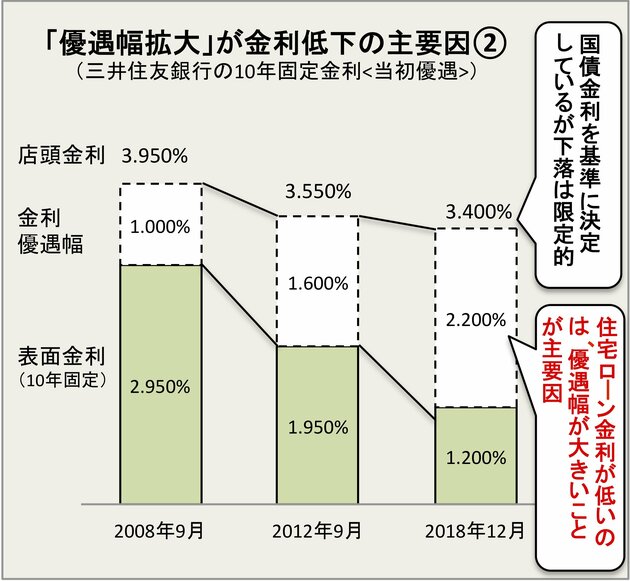 三井住友銀行の変動金利の決まり方