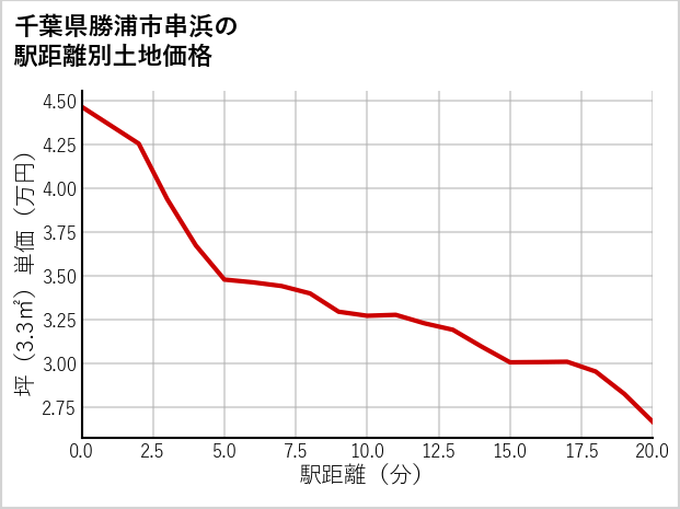 千葉県勝浦市串浜の徒歩距離別の土地坪単価