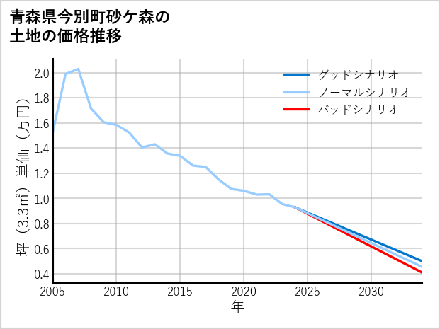 青森県今別町砂ケ森の土地価格推移