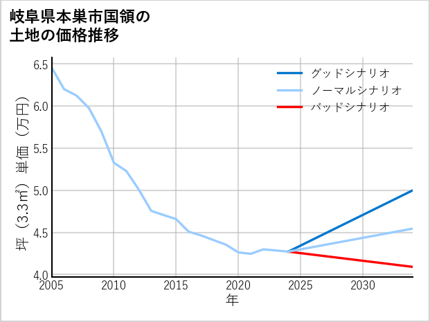 岐阜県本巣市国領の土地価格推移
