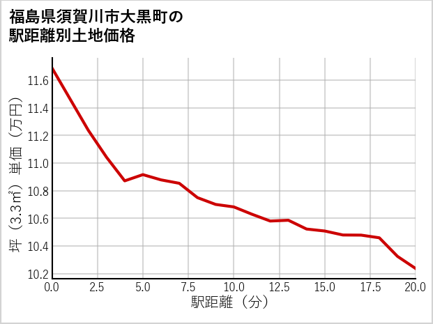 福島県須賀川市大黒町の徒歩距離別の土地坪単価
